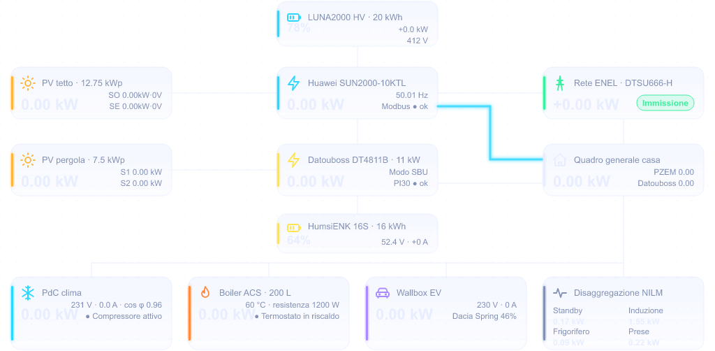 Schema SCADA Unifilare Centrale